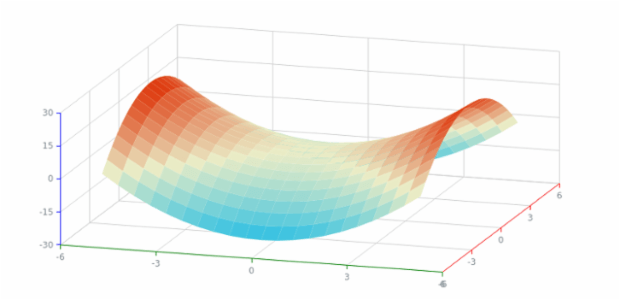 Surface Chart 03 created by AnyChart Team