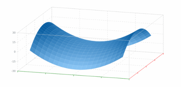 Surface Chart 06 created by AnyChart Team