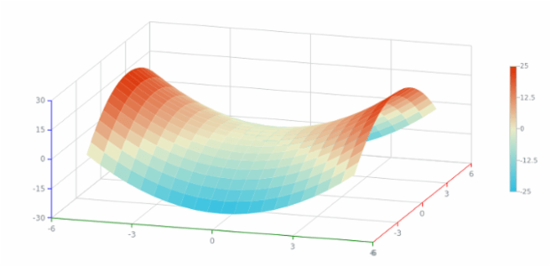 Surface Chart 08 created by AnyChart Team