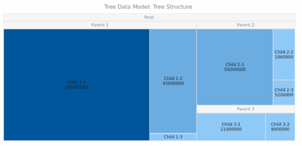 WD Tree Data 02 created by AnyChart Team