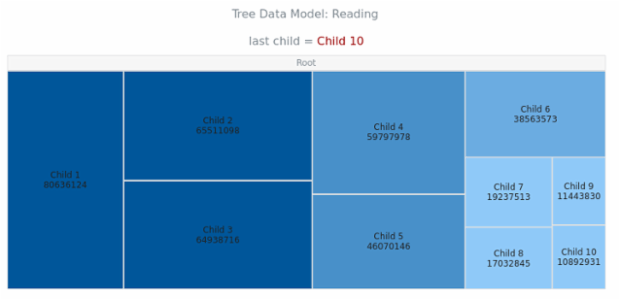 WD Tree Data 06 created by AnyChart Team