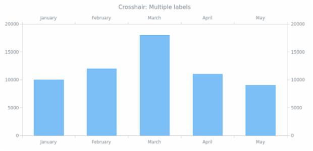 AGST Crosshair 05 created by AnyChart Team