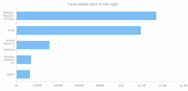 AGST Labels Formatting 16 created by AnyChart Team