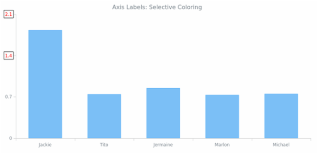 AGST Labels Formatting 17 created by AnyChart Team