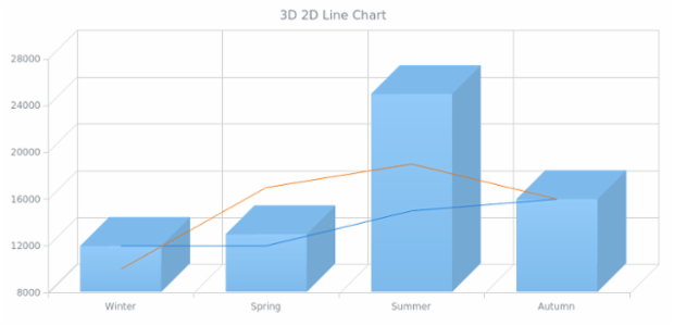 BCT 3D 2D Line Chart created by AnyChart Team