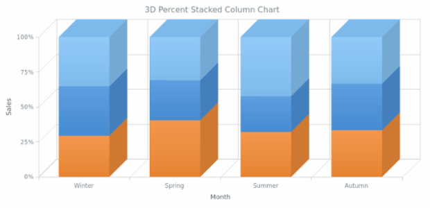 BCT 3D Percent Stacked Column Chart created by AnyChart Team