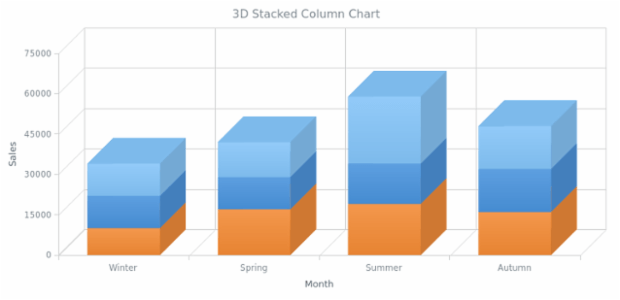 BCT 3D Stacked Column Chart created by AnyChart Team
