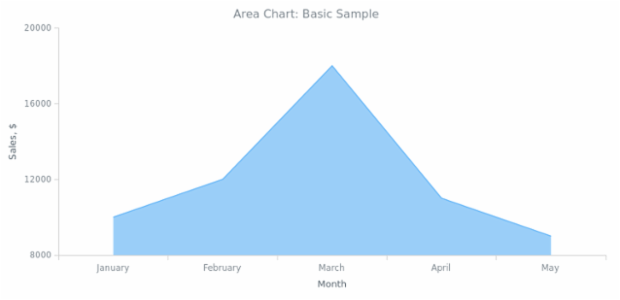 BCT Area Chart 01 created by AnyChart Team