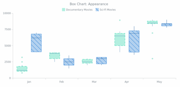 BCT Box Chart 02 created by AnyChart Team