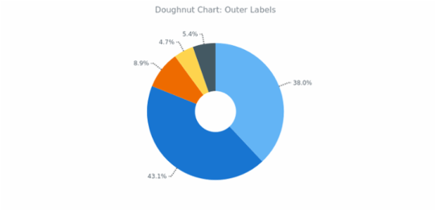 BCT Doughnut Chart 02 created by AnyChart Team