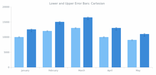BCT Error Chart 02 created by AnyChart Team