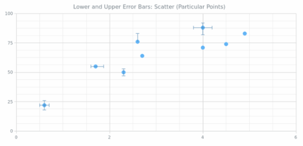BCT Error Chart 05 created by AnyChart Team
