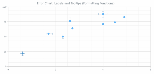 BCT Error Chart 09 created by AnyChart Team