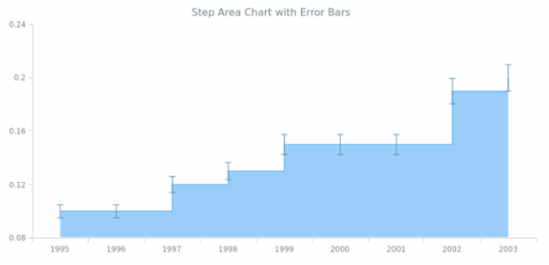 BCT Error Step Area Chart created by AnyChart Team