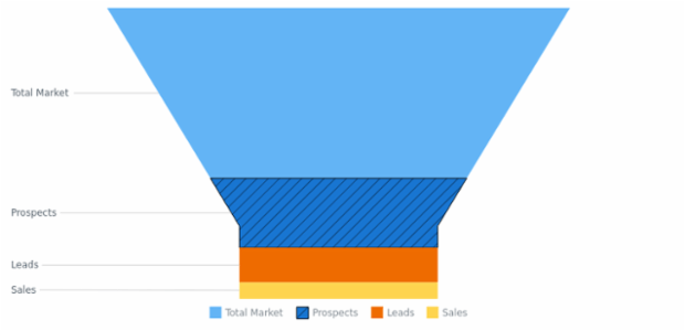 BCT Funnel Chart 05 created by AnyChart Team