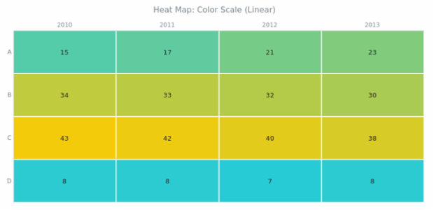 BCT Heat Map Chart 06 created by AnyChart Team