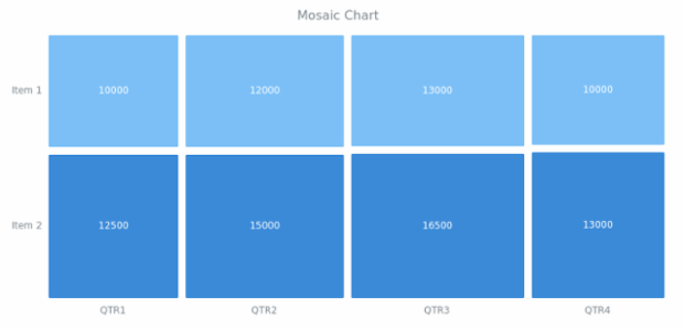 BCT Mosaic Chart 01 created by AnyChart Team