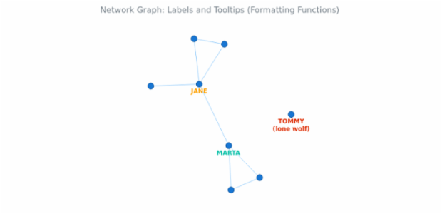 BCT Network Graph 13 created by AnyChart Team