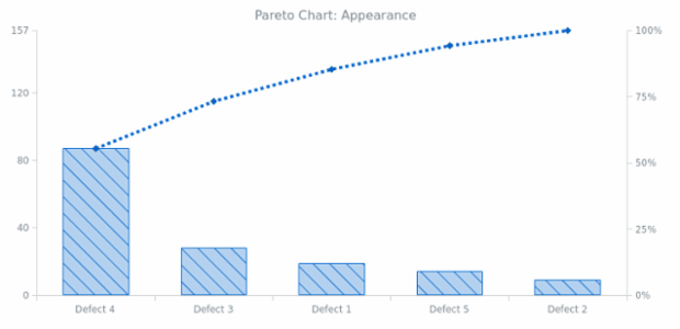 BCT Pareto Chart 02 created by AnyChart Team