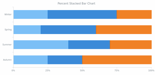 BCT Percent Stacked Bar Chart created by AnyChart Team