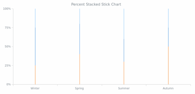 BCT Percent Stacked Stick Chart created by AnyChart Team