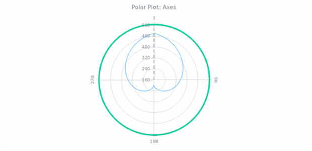 BCT Polar Chart 04 created by AnyChart Team