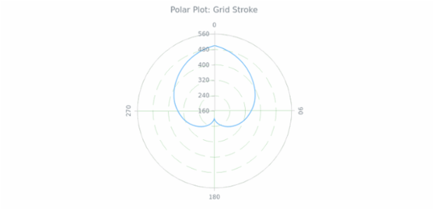 BCT Polar Chart 07 created by AnyChart Team