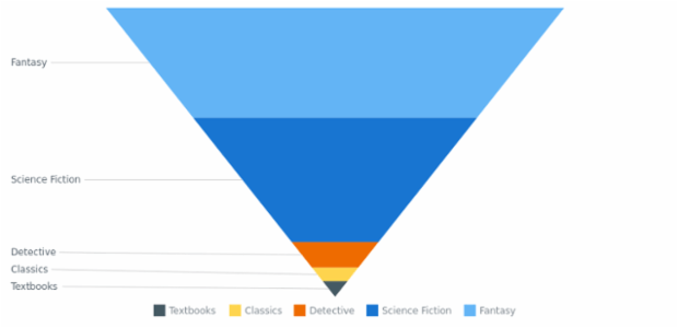 BCT Pyramid Chart 05 created by AnyChart Team
