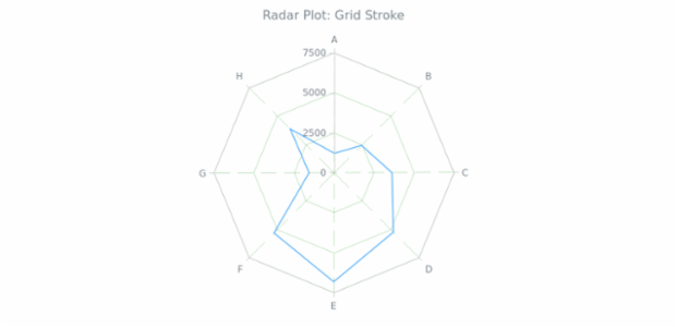 BCT Radar Chart 04 created by AnyChart Team