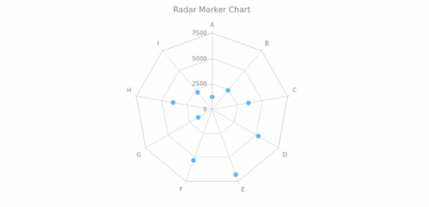 BCT Radar Marker Chart created by AnyChart Team