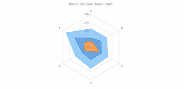 BCT Radar Stacked Area Chart created by AnyChart Team