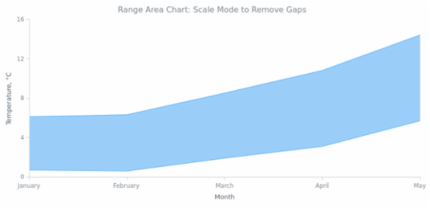 BCT Range Area Chart 01 created by AnyChart Team