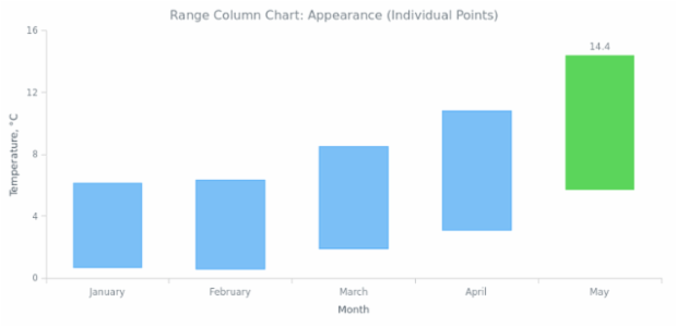 BCT Range Column Chart 03 created by AnyChart Team