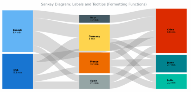 BCT Sankey Diagram 09 created by AnyChart Team