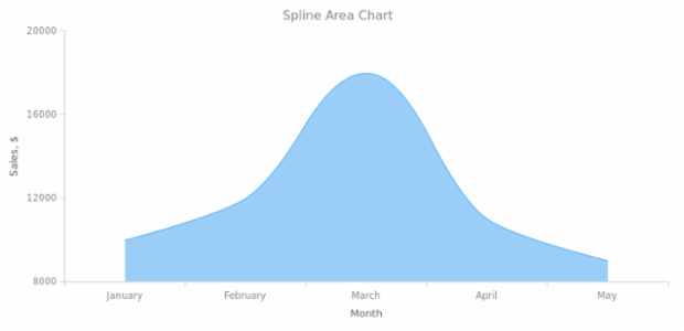 BCT Spline Area Chart created by AnyChart Team