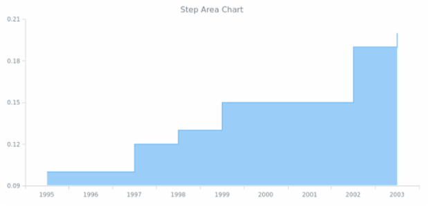 BCT Step Area Chart 01 created by AnyChart Team
