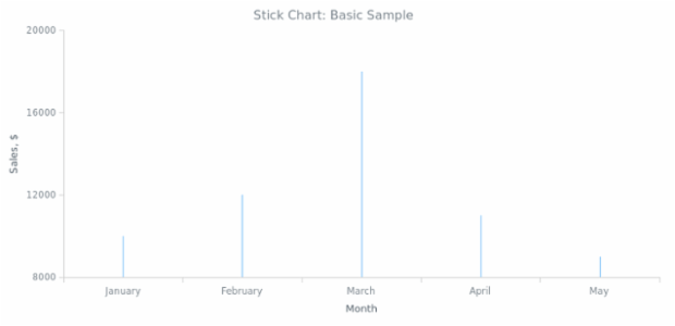 BCT Stick Chart 01 created by AnyChart Team