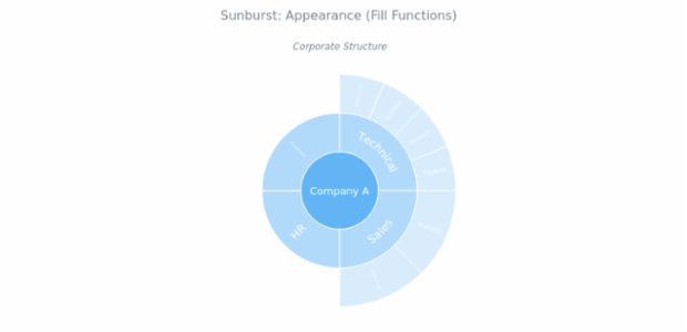 BCT Sunburst Chart 10 created by AnyChart Team