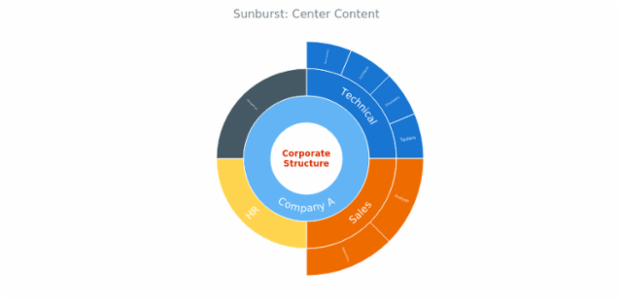 BCT Sunburst Chart 14 created by AnyChart Team