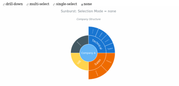 BCT Sunburst Chart 19 created by AnyChart Team