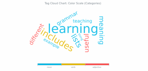 BCT Tag Cloud Chart 07 created by AnyChart Team