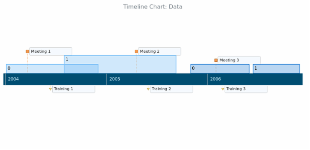 BCT Timeline Chart 02 created by AnyChart Team