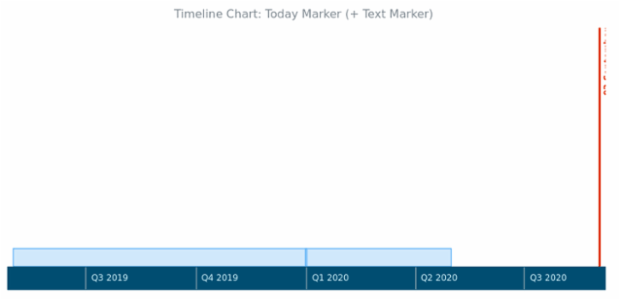 BCT Timeline Chart 10 created by AnyChart Team