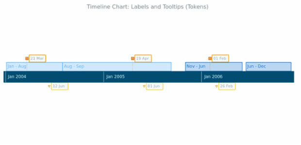 BCT Timeline Chart 12 created by AnyChart Team