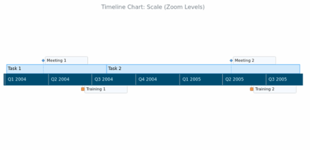 BCT Timeline Chart 15 created by AnyChart Team
