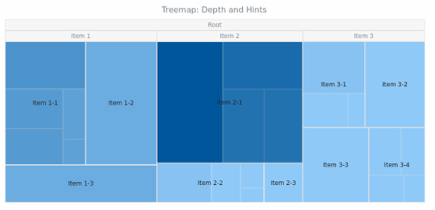 BCT Treemap Chart 03 created by AnyChart Team