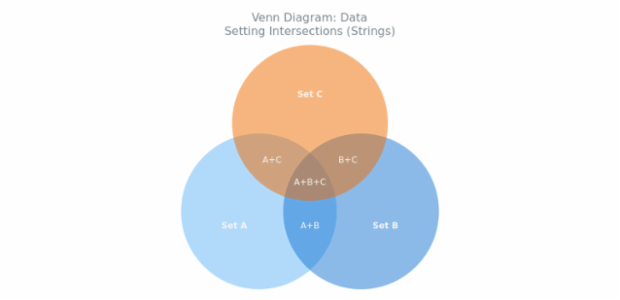 BCT Venn Diagram 04 created by AnyChart Team