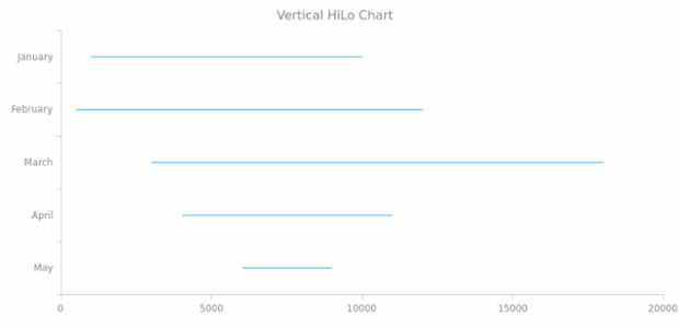 BCT Vertical HiLo Chart created by AnyChart Team