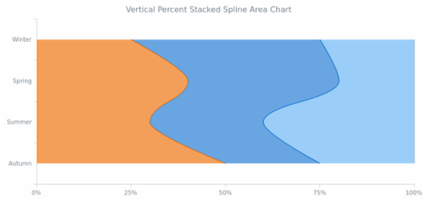BCT Vertical Percent Stacked Spline Area Chart created by AnyChart Team