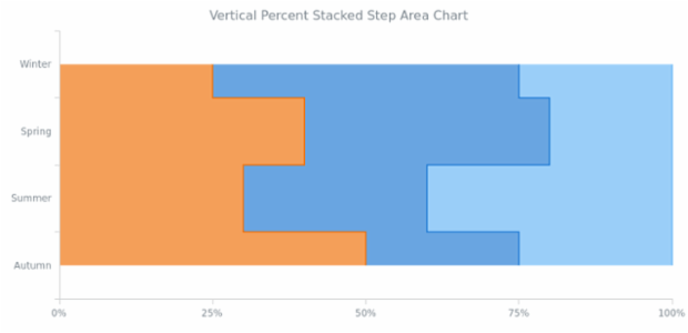 BCT Vertical Percent Stacked Step Area Chart created by AnyChart Team